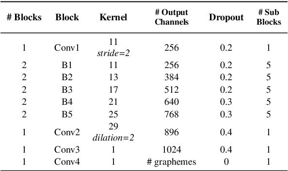 Figure 2 for Jasper: An End-to-End Convolutional Neural Acoustic Model