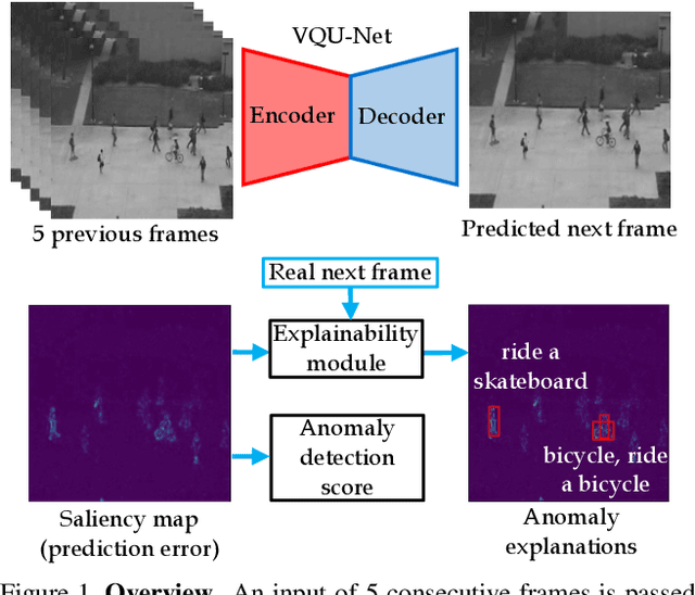 Figure 1 for Discrete neural representations for explainable anomaly detection