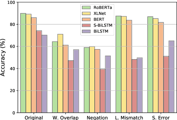 Figure 2 for Stress Test Evaluation of Transformer-based Models in Natural Language Understanding Tasks