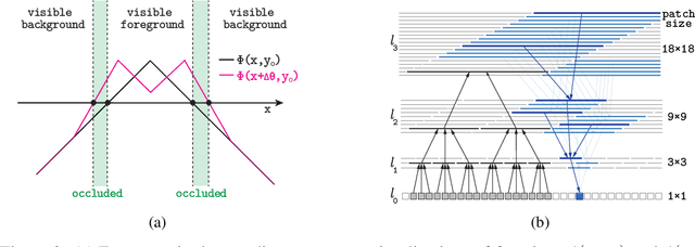 Figure 2 for Layered Stereo by Cooperative Grouping with Occlusion