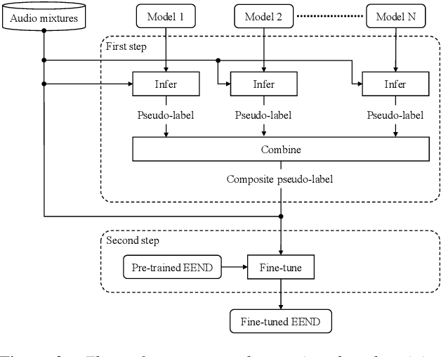 Figure 3 for Semi-Supervised Training with Pseudo-Labeling for End-to-End Neural Diarization