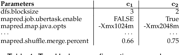 Figure 2 for ConEx: Efficient Exploration of Big-Data System Configurations for Better Performance
