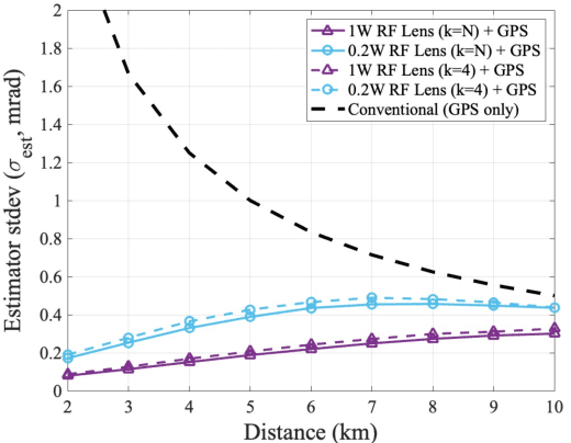 Figure 2 for RF Lens Antenna Array-Based One-Shot Coarse Pointing for Hybrid RF/FSO Communications