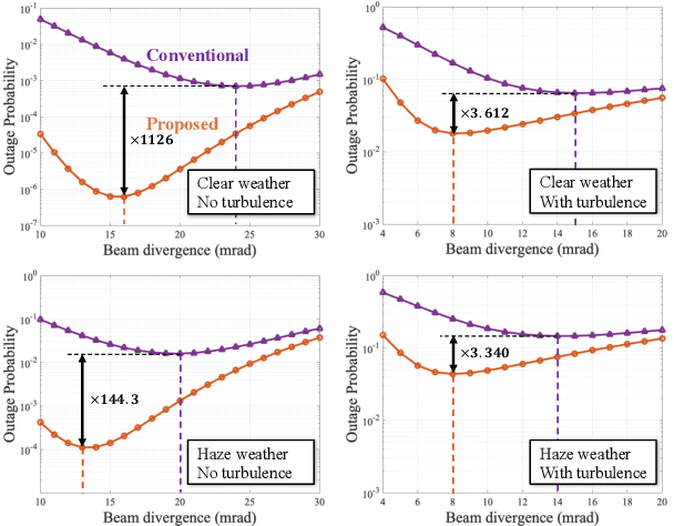 Figure 3 for RF Lens Antenna Array-Based One-Shot Coarse Pointing for Hybrid RF/FSO Communications
