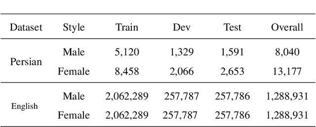 Figure 2 for Defeating Author Gender Identification with Text Style Transfer