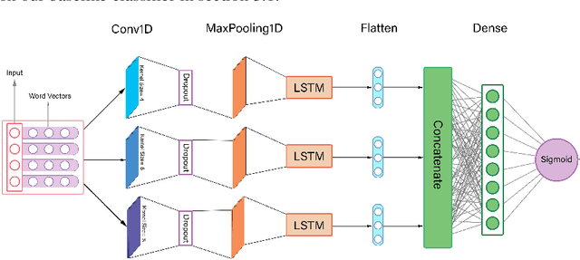 Figure 3 for Defeating Author Gender Identification with Text Style Transfer