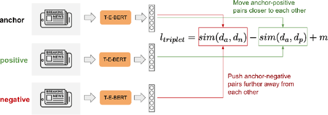 Figure 3 for Topic Detection and Tracking with Time-Aware Document Embeddings