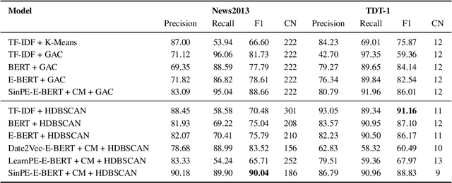 Figure 4 for Topic Detection and Tracking with Time-Aware Document Embeddings