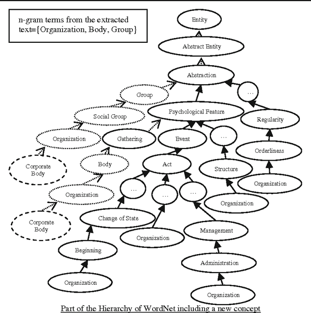 Figure 4 for Coupling semantic and statistical techniques for dynamically enriching web ontologies