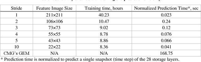 Figure 4 for Improving Deep Learning Performance for Predicting Large-Scale Porous-Media Flow through Feature Coarsening