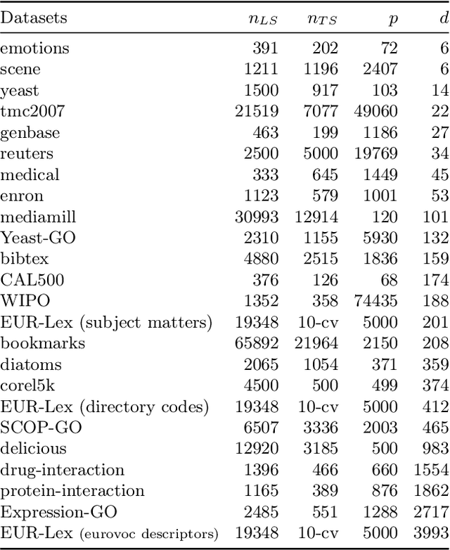 Figure 3 for Random forests with random projections of the output space for high dimensional multi-label classification