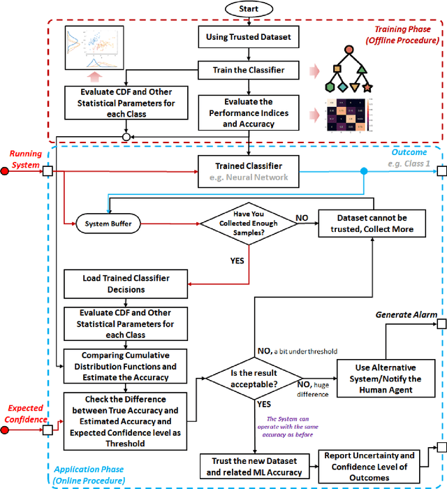 Figure 3 for SafeML: Safety Monitoring of Machine Learning Classifiers through Statistical Difference Measure