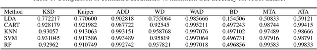 Figure 2 for SafeML: Safety Monitoring of Machine Learning Classifiers through Statistical Difference Measure