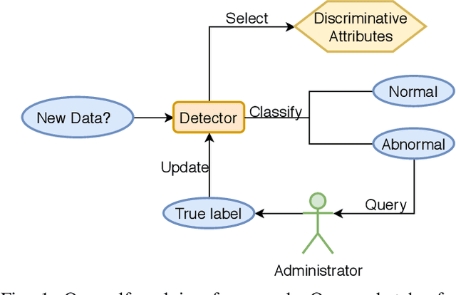 Figure 1 for Online Self-Evolving Anomaly Detection in Cloud Computing Environments