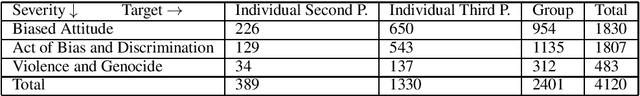 Figure 1 for AbuseAnalyzer: Abuse Detection, Severity and Target Prediction for Gab Posts