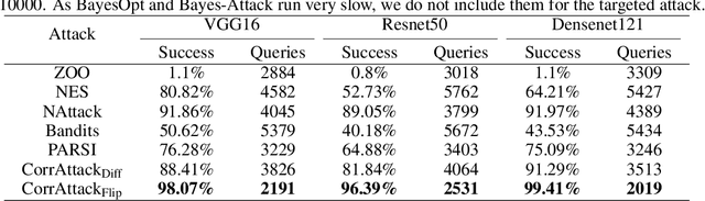 Figure 4 for CorrAttack: Black-box Adversarial Attack with Structured Search