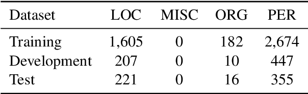 Figure 2 for Towards Robust Named Entity Recognition for Historic German