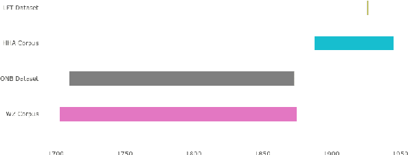 Figure 4 for Towards Robust Named Entity Recognition for Historic German