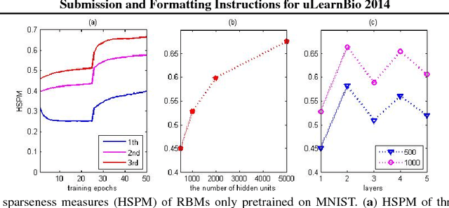 Figure 2 for Unsupervised Pretraining Encourages Moderate-Sparseness
