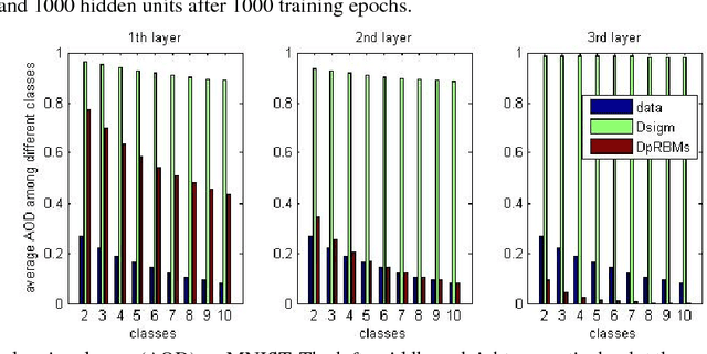 Figure 3 for Unsupervised Pretraining Encourages Moderate-Sparseness