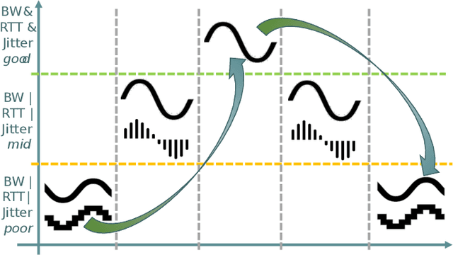 Figure 2 for Adaptive QoS of WebRTC for Vehicular Media Communications