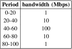 Figure 4 for Adaptive QoS of WebRTC for Vehicular Media Communications