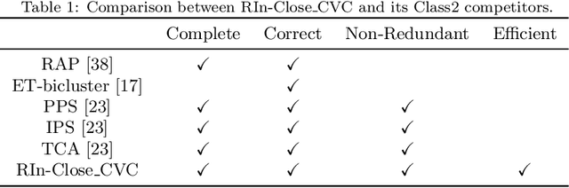 Figure 1 for New advances in enumerative biclustering algorithms with online partitioning