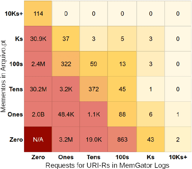 Figure 1 for Profiling Web Archival Voids for Memento Routing