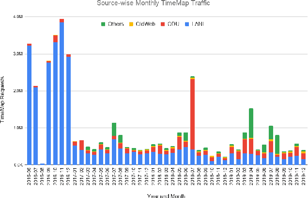 Figure 4 for Profiling Web Archival Voids for Memento Routing