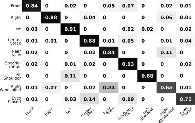 Figure 4 for Dynamics of Driver's Gaze: Explorations in Behavior Modeling & Maneuver Prediction