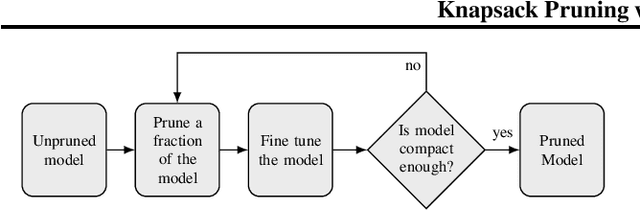 Figure 3 for Knapsack Pruning with Inner Distillation