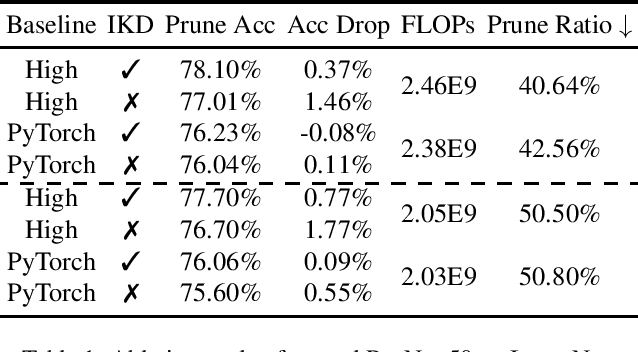 Figure 2 for Knapsack Pruning with Inner Distillation