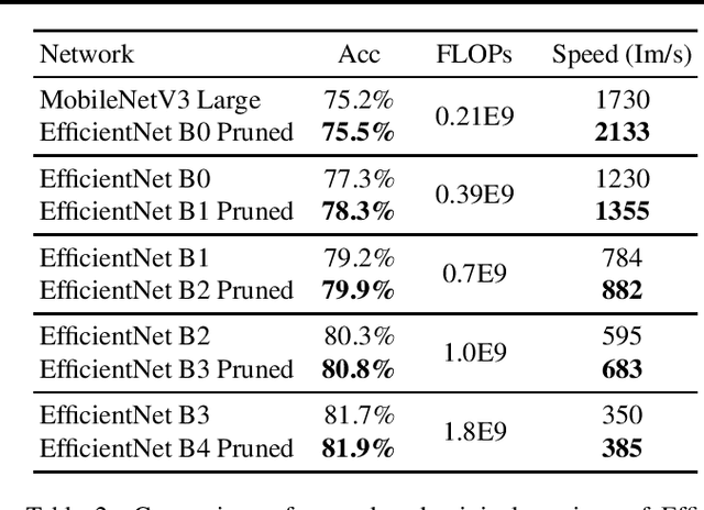Figure 4 for Knapsack Pruning with Inner Distillation