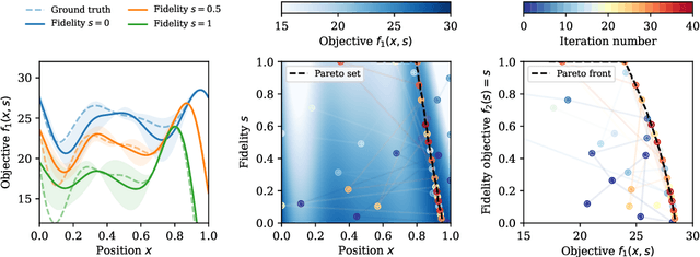 Figure 3 for Expected hypervolume improvement for simultaneous multi-objective and multi-fidelity optimization