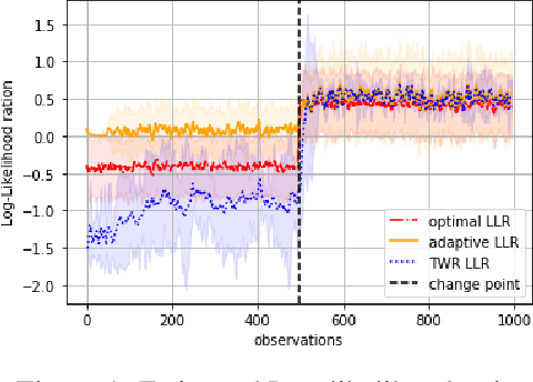 Figure 1 for Quickest change detection with unknown parameters: Constant complexity and near optimality