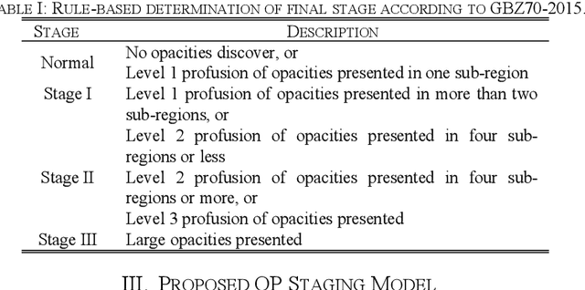 Figure 3 for Incoporating Weighted Board Learning System for Accurate Occupational Pneumoconiosis Staging