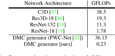 Figure 2 for DMC-Net: Generating Discriminative Motion Cues for Fast Compressed Video Action Recognition