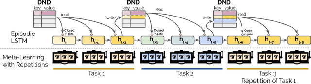 Figure 1 for Been There, Done That: Meta-Learning with Episodic Recall