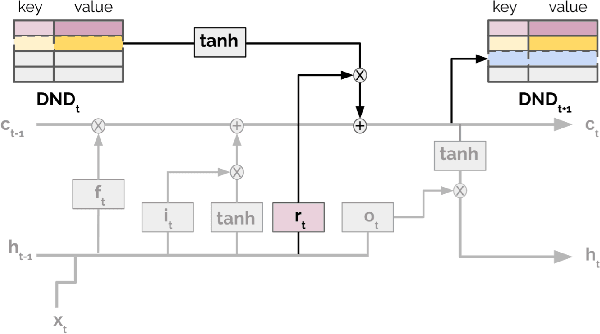 Figure 2 for Been There, Done That: Meta-Learning with Episodic Recall