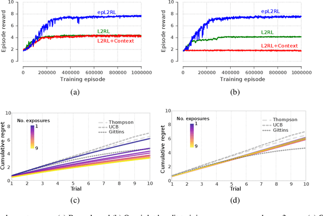Figure 3 for Been There, Done That: Meta-Learning with Episodic Recall