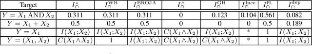 Figure 3 for A novel approach to multivariate redundancy and synergy