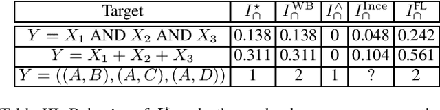 Figure 4 for A novel approach to multivariate redundancy and synergy