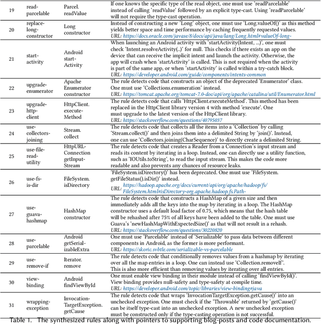 Figure 2 for Example-based Synthesis of Static Analysis Rules