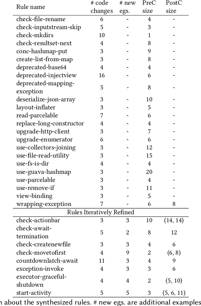 Figure 4 for Example-based Synthesis of Static Analysis Rules