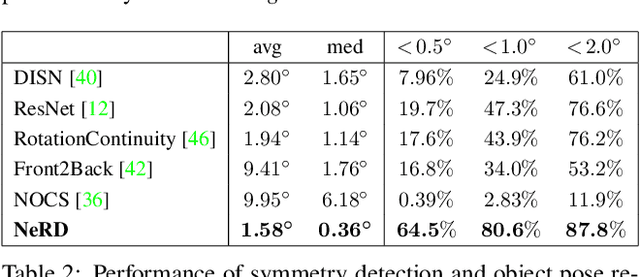 Figure 4 for NeRD: Neural 3D Reflection Symmetry Detector