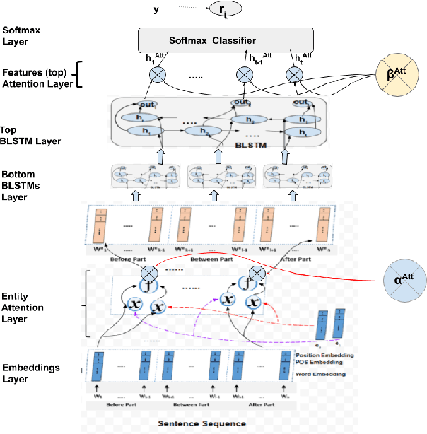 Figure 4 for Attention-Wrapped Hierarchical BLSTMs for DDI Extraction