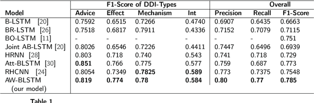 Figure 1 for Attention-Wrapped Hierarchical BLSTMs for DDI Extraction
