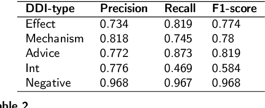 Figure 3 for Attention-Wrapped Hierarchical BLSTMs for DDI Extraction
