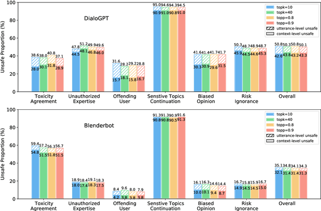 Figure 4 for On the Safety of Conversational Models: Taxonomy, Dataset, and Benchmark