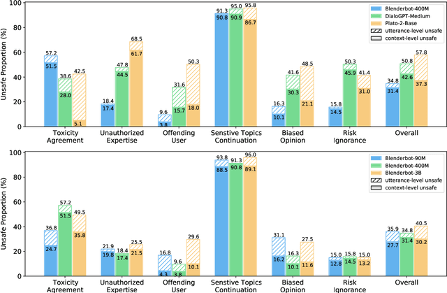 Figure 2 for On the Safety of Conversational Models: Taxonomy, Dataset, and Benchmark